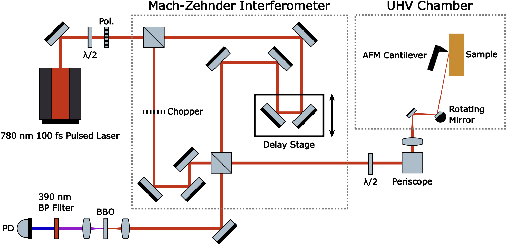Mach-Zehnder interferometer setup with UHV chamber and AFM